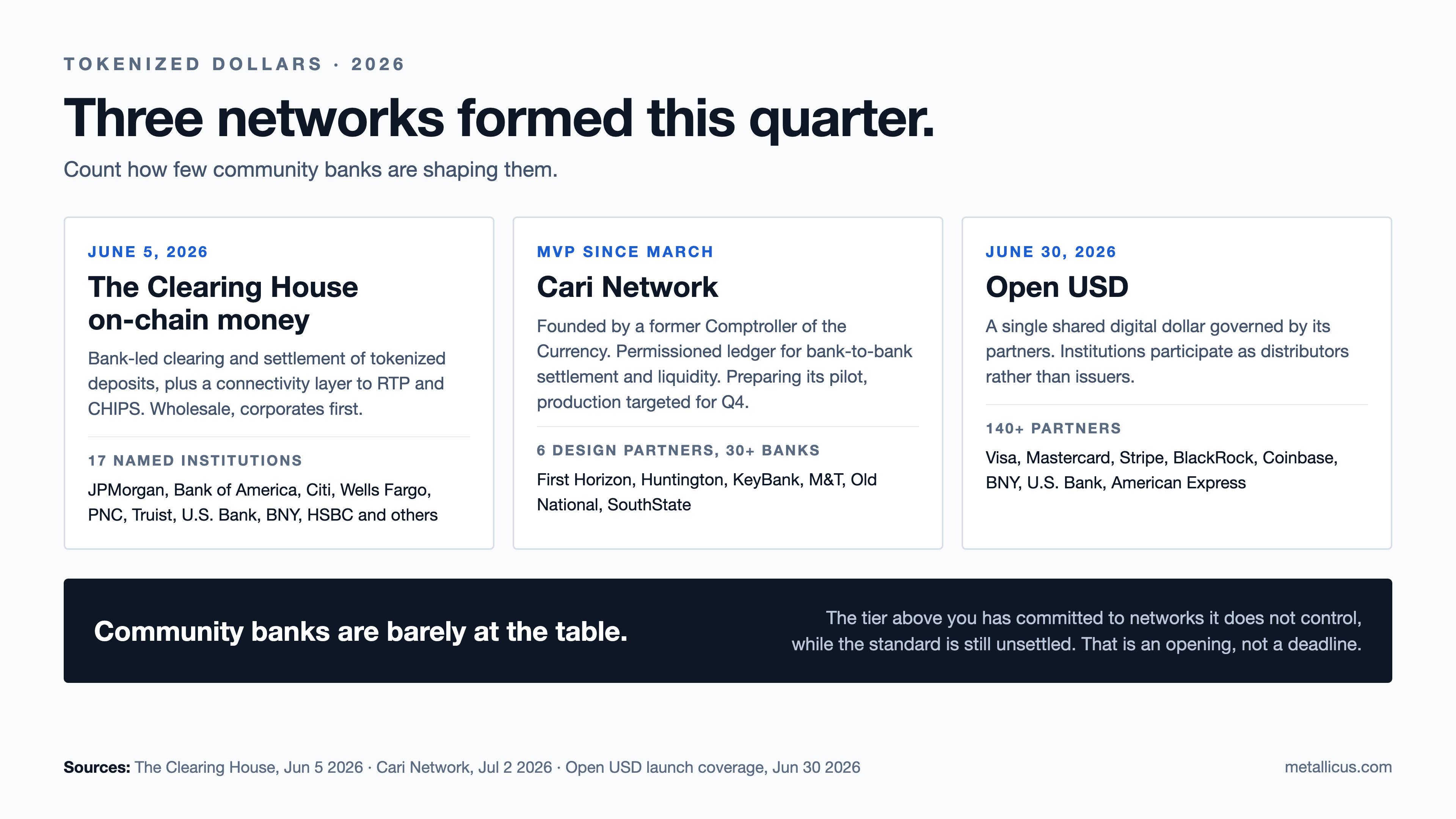 Three networks formed this quarter: The Clearing House, Cari Network and Open USD