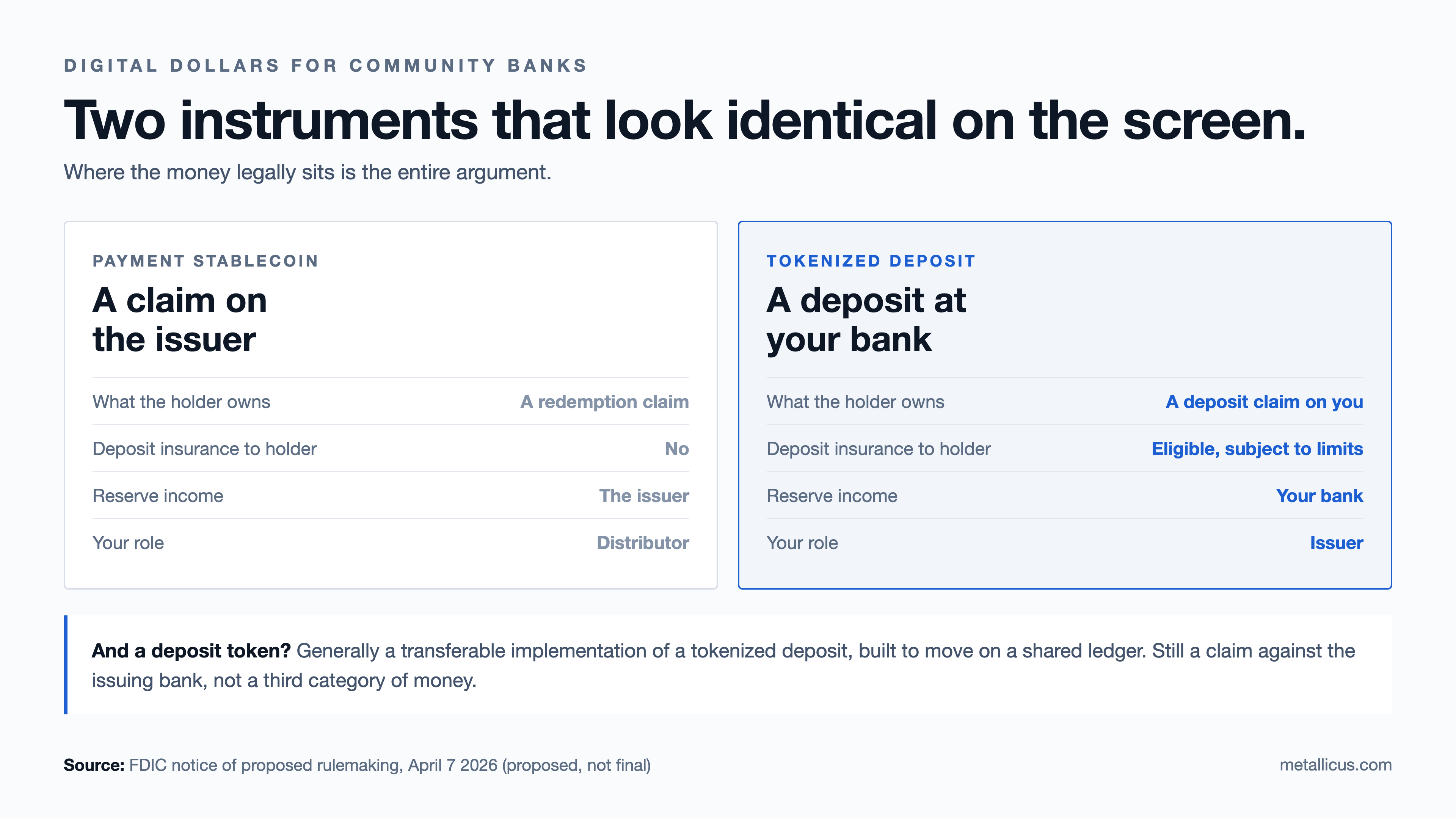 Two instruments that look identical on the screen: payment stablecoin versus tokenized deposit